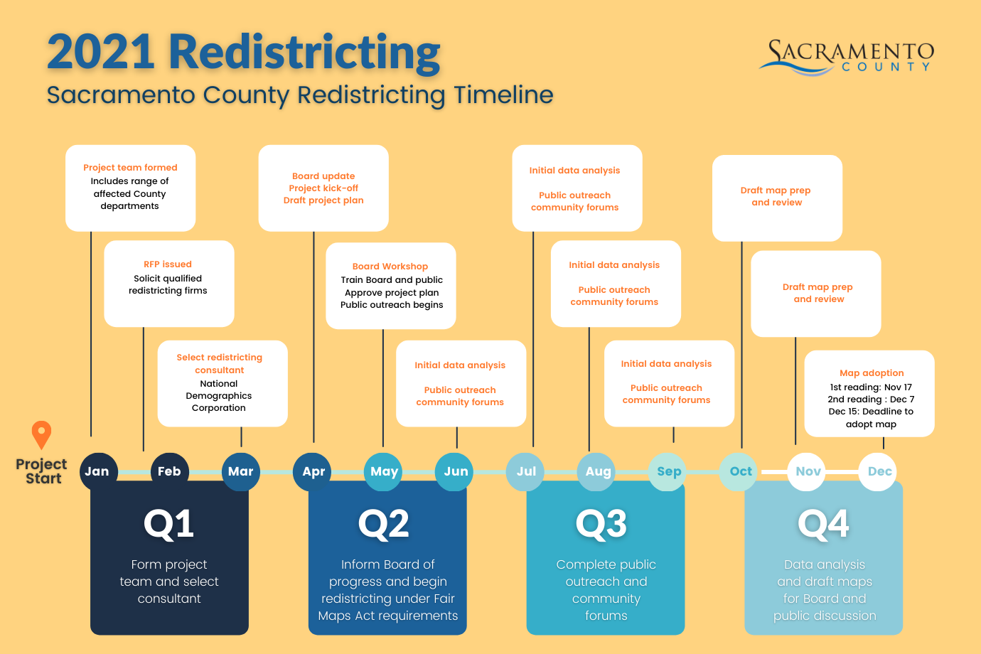 2021 sacramento county Redistricting Timeline 